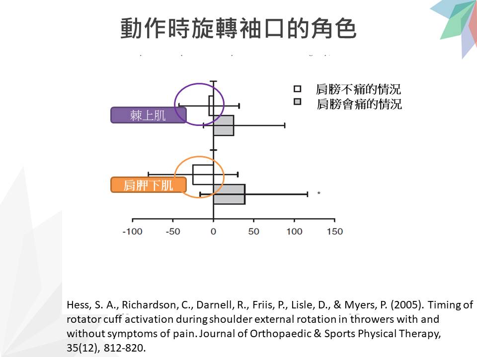 橫軸代表時間，白色方形是正常人的情形，黑色是會痛的人狀態。正常人，肩胛下肌出力的比棘上肌早。