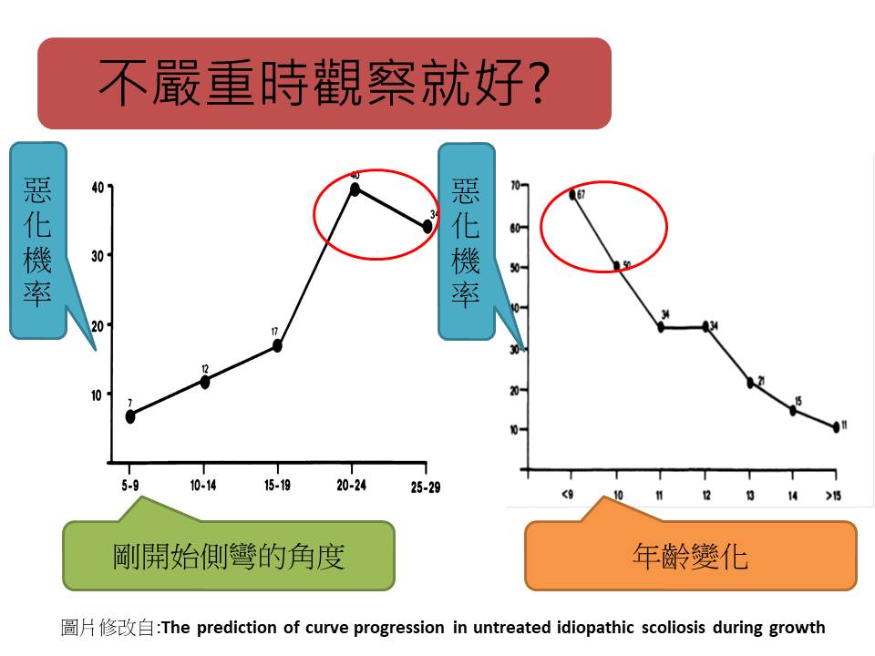 脊椎側彎惡化趨勢